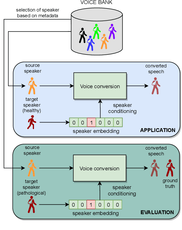 Figure 1 for Pathological voice adaptation with autoencoder-based voice conversion