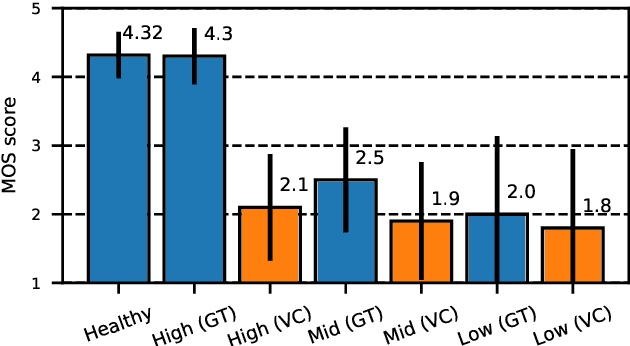 Figure 3 for Pathological voice adaptation with autoencoder-based voice conversion