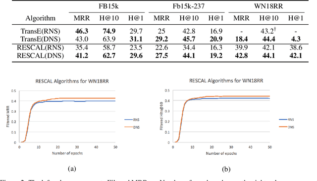 Figure 3 for Distributional Negative Sampling for Knowledge Base Completion