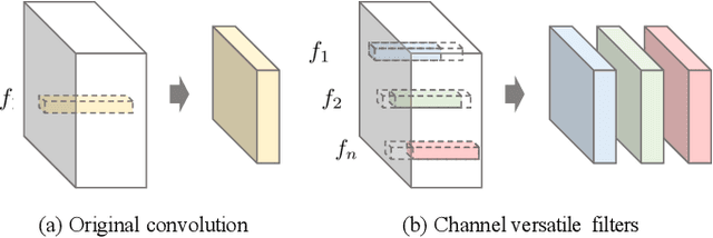 Figure 3 for Learning Versatile Convolution Filters for Efficient Visual Recognition