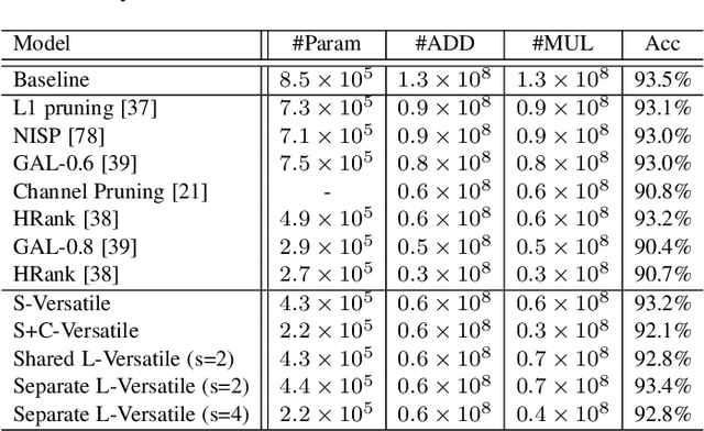 Figure 2 for Learning Versatile Convolution Filters for Efficient Visual Recognition