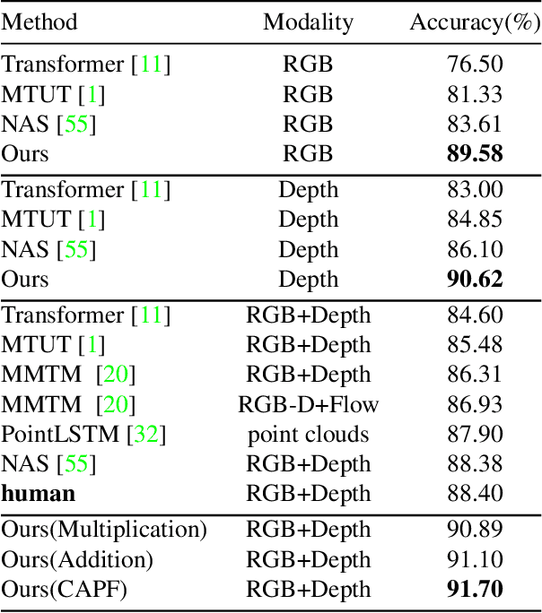 Figure 2 for Decoupling and Recoupling Spatiotemporal Representation for RGB-D-based Motion Recognition