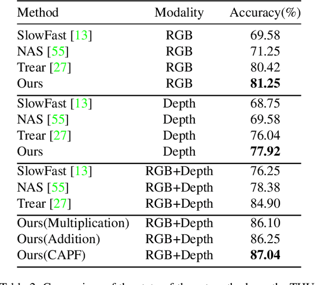 Figure 4 for Decoupling and Recoupling Spatiotemporal Representation for RGB-D-based Motion Recognition