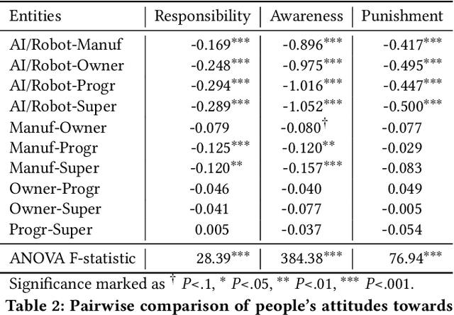 Figure 4 for Explaining the Punishment Gap of AI and Robots