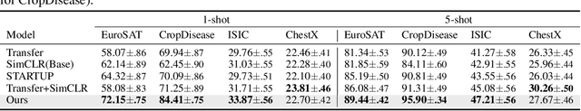Figure 4 for Dynamic Distillation Network for Cross-Domain Few-Shot Recognition with Unlabeled Data