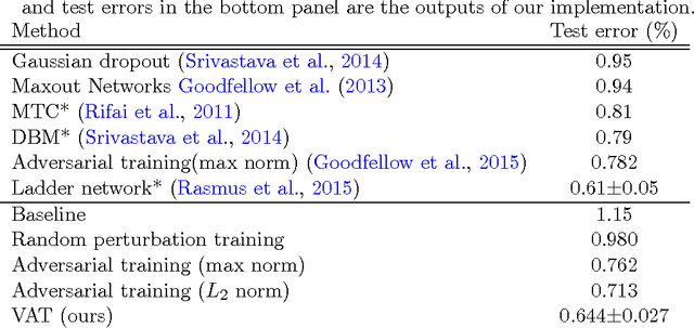 Figure 2 for Distributional Smoothing with Virtual Adversarial Training