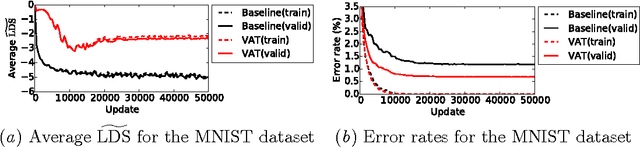Figure 3 for Distributional Smoothing with Virtual Adversarial Training