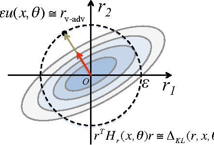 Figure 1 for Distributional Smoothing with Virtual Adversarial Training