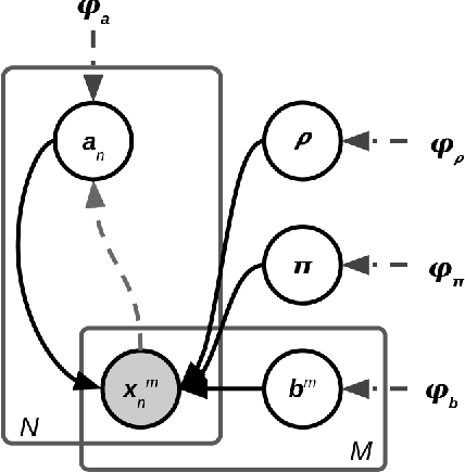 Figure 1 for EvoVGM: A Deep Variational Generative Model for Evolutionary Parameter Estimation