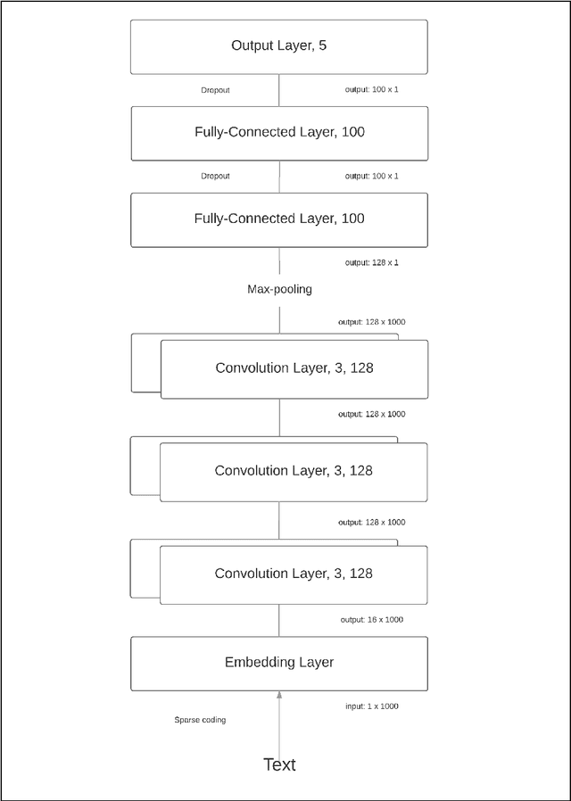 Figure 3 for Character-level Convolutional Network for Text Classification Applied to Chinese Corpus