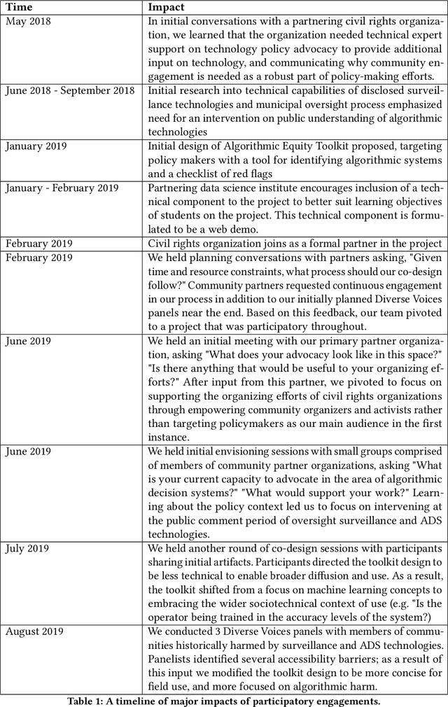 Figure 2 for An Algorithmic Equity Toolkit for Technology Audits by Community Advocates and Activists