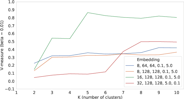 Figure 4 for Fund2Vec: Mutual Funds Similarity using Graph Learning