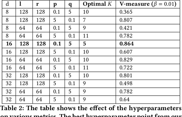 Figure 3 for Fund2Vec: Mutual Funds Similarity using Graph Learning