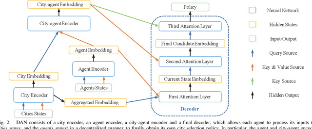 Figure 2 for DAN: Decentralized Attention-based Neural Network to Solve the MinMax Multiple Traveling Salesman Problem