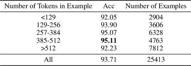 Figure 4 for Taking a Stance on Fake News: Towards Automatic Disinformation Assessment via Deep Bidirectional Transformer Language Models for Stance Detection