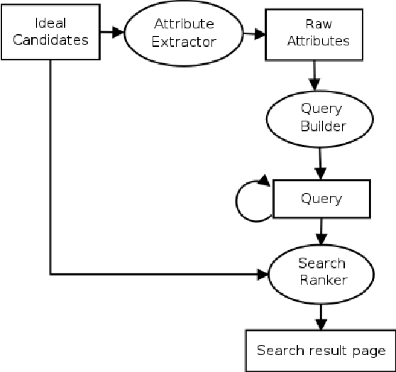 Figure 1 for Search by Ideal Candidates: Next Generation of Talent Search at LinkedIn