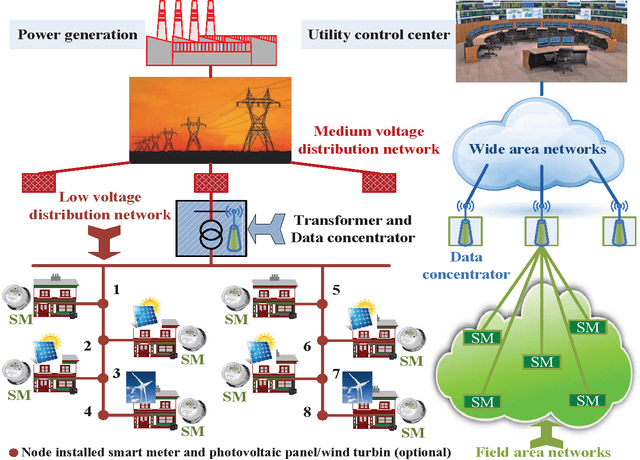 Figure 1 for Joint Data Compression and MAC Protocol Design for Smartgrids with Renewable Energy