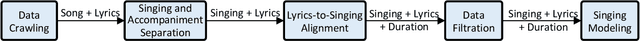 Figure 1 for DeepSinger: Singing Voice Synthesis with Data Mined From the Web