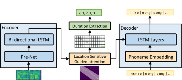 Figure 3 for DeepSinger: Singing Voice Synthesis with Data Mined From the Web