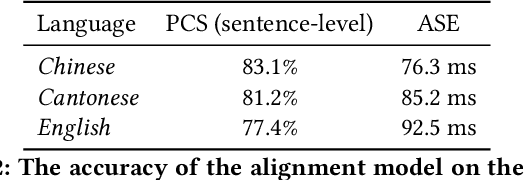 Figure 4 for DeepSinger: Singing Voice Synthesis with Data Mined From the Web