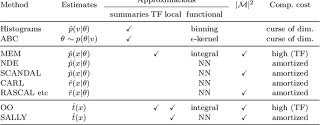 Figure 3 for Simulation-based inference methods for particle physics