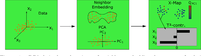 Figure 1 for Opening the black-box of Neighbor Embedding with Hotelling's T2 statistic and Q-residuals