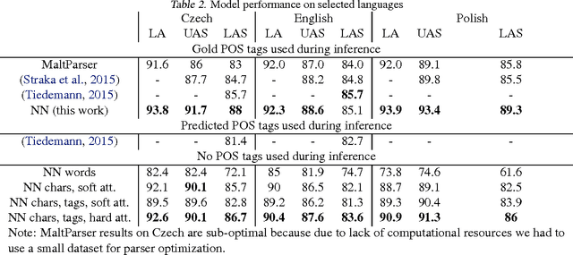 Figure 4 for Read, Tag, and Parse All at Once, or Fully-neural Dependency Parsing