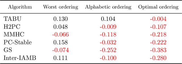 Figure 4 for The Impact of Variable Ordering on Bayesian Network Structure Learning