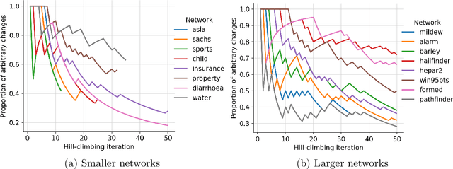 Figure 2 for The Impact of Variable Ordering on Bayesian Network Structure Learning