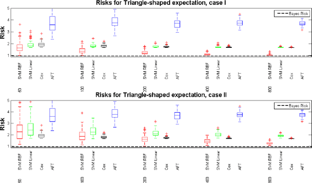 Figure 4 for Support Vector Machines for Current Status Data