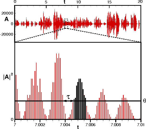 Figure 1 for Speech earthquakes: scaling and universality in human voice