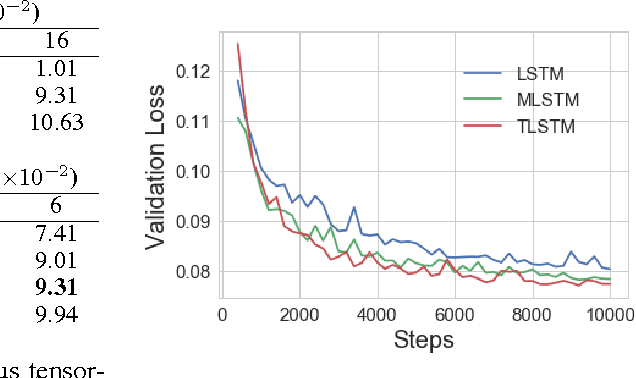 Figure 2 for Long-term Forecasting using Tensor-Train RNNs