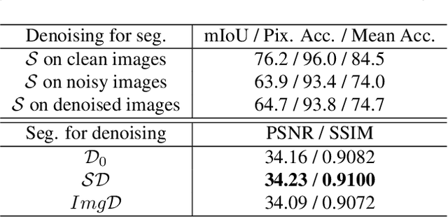 Figure 2 for Synergy Between Semantic Segmentation and Image Denoising via Alternate Boosting