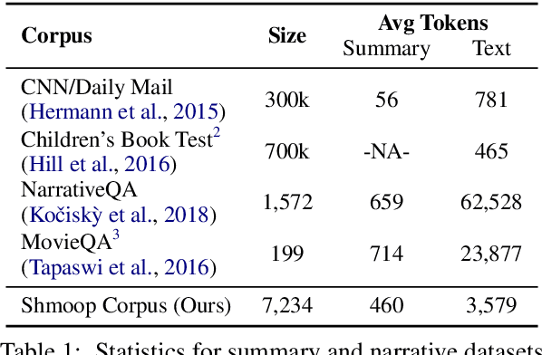 Figure 2 for The Shmoop Corpus: A Dataset of Stories with Loosely Aligned Summaries