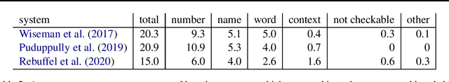 Figure 3 for A Gold Standard Methodology for Evaluating Accuracy in Data-To-Text Systems
