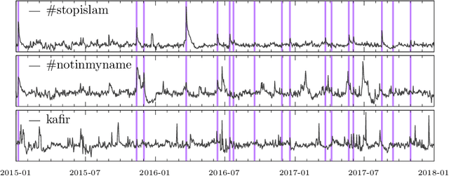 Figure 2 for Does Terrorism Trigger Online Hate Speech? On the Association of Events and Time Series