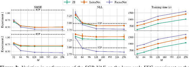 Figure 3 for Sparse Gaussian Process Variational Autoencoders