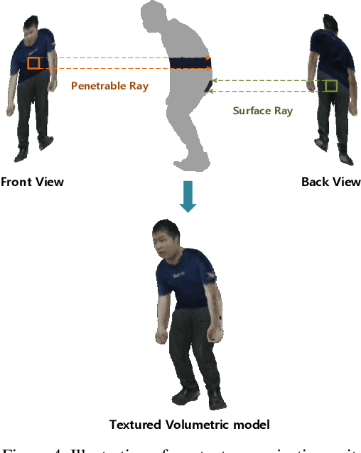 Figure 4 for RIN: Textured Human Model Recovery and Imitation with a Single Image