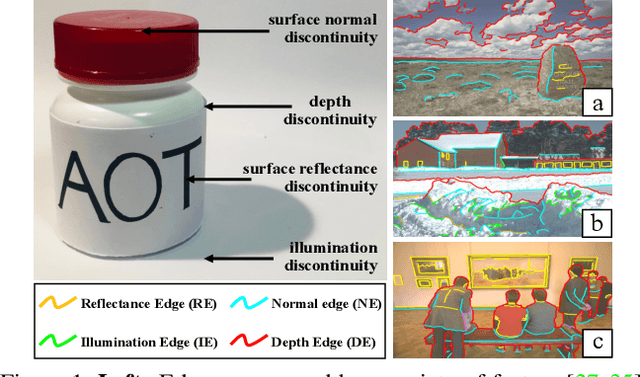 Figure 1 for RINDNet: Edge Detection for Discontinuity in Reflectance, Illumination, Normal and Depth