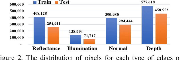 Figure 2 for RINDNet: Edge Detection for Discontinuity in Reflectance, Illumination, Normal and Depth