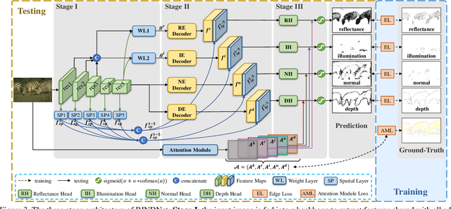 Figure 4 for RINDNet: Edge Detection for Discontinuity in Reflectance, Illumination, Normal and Depth