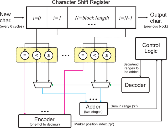 Figure 1 for Hardware Architecture for Inplace Compute of Burrows-Wheeler Transform in a Single Iteration