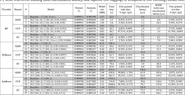 Figure 4 for RADE: Resource-Efficient Supervised Anomaly Detection Using Decision Tree-Based Ensemble Methods