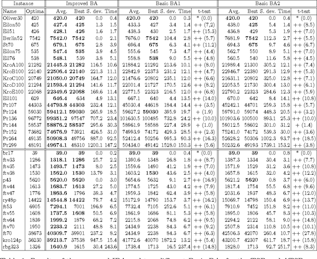 Figure 3 for An Improved Discrete Bat Algorithm for Symmetric and Asymmetric Traveling Salesman Problems