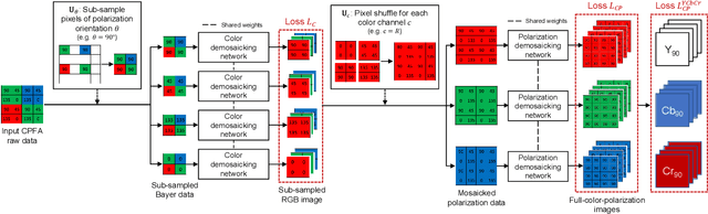 Figure 3 for Two-Step Color-Polarization Demosaicking Network