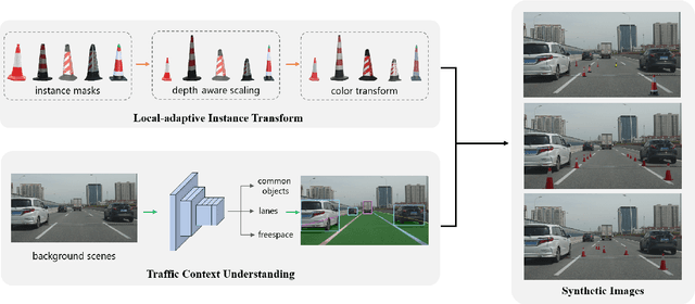 Figure 2 for Traffic Context Aware Data Augmentation for Rare Object Detection in Autonomous Driving