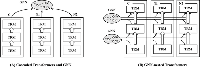 Figure 1 for GraphFormers: GNN-nested Language Models for Linked Text Representation