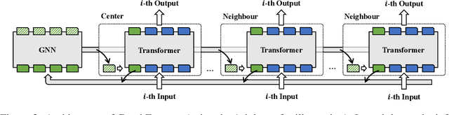 Figure 3 for GraphFormers: GNN-nested Language Models for Linked Text Representation