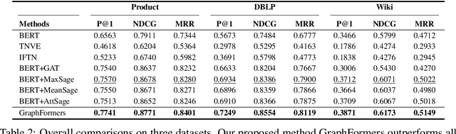 Figure 4 for GraphFormers: GNN-nested Language Models for Linked Text Representation