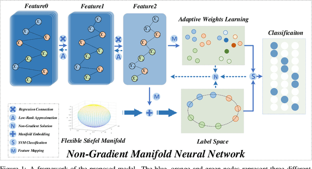 Figure 1 for Non-Gradient Manifold Neural Network